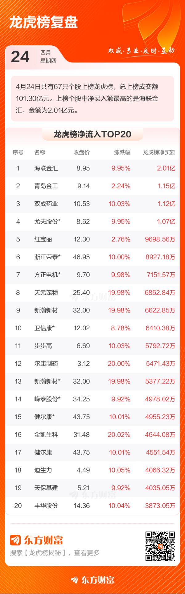 亿策略 4月24日龙虎榜复盘