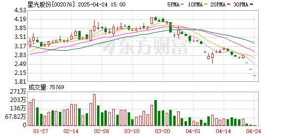 金斧子配资 002076“摘星脱帽”仅两年 又面临退市风险