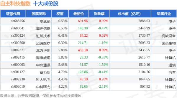 嘉汇优配 4月24日自主科技（980033）指数跌0.86%，成份股金山办公（688111）领跌