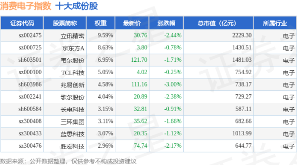 广瑞网  4月24日消费电子（980030）指数跌1.38%，成份股电连技术（300679）领跌