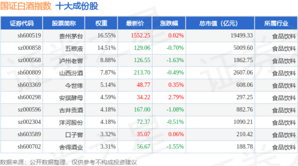 港联配资 4月24日国证白酒（980031）指数跌0.49%，成份股*ST岩石（600696）领跌
