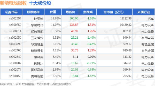 大圣配资 4月24日新能电池（980032）指数跌0.28%，成份股贝特瑞（835185）领跌