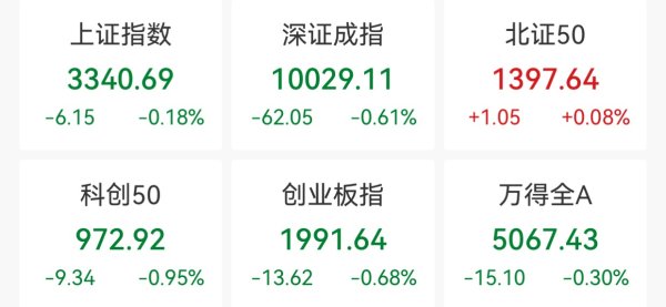 容新策略 创业板指收跌0.68%，食品饮料概念逆市走强