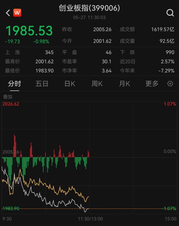 盈通配资 创业板指午盘跌0.98% 医药股逆市走强