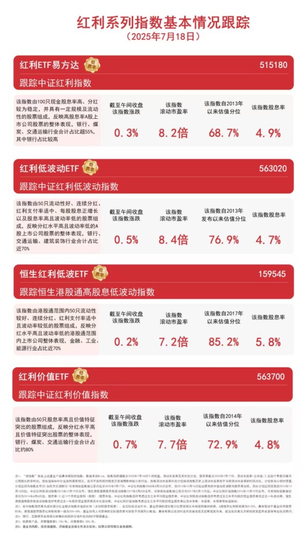 忆融速配 红利板块上扬，恒生红利低波ETF（159545）规模连创新高