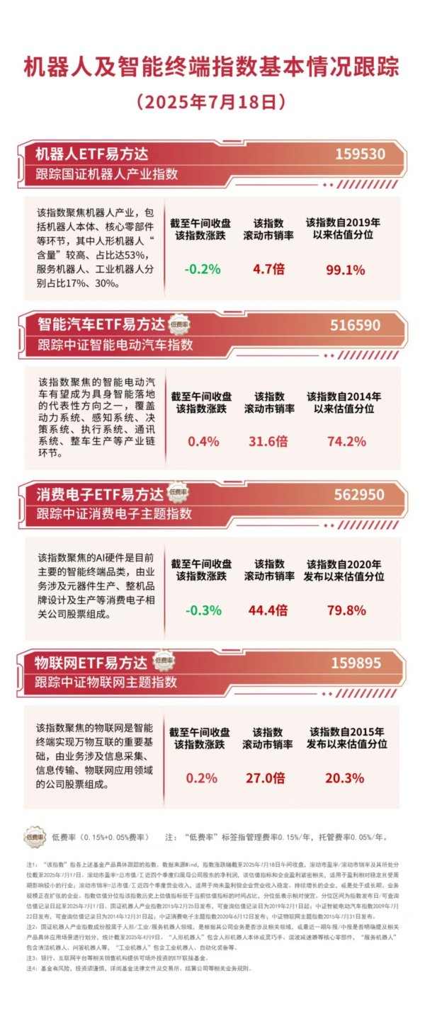 中融证券 机器人指数震荡调整，机器人ETF易方达（159530）连续3日“吸金”
